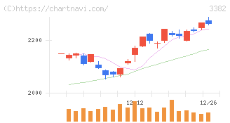 セブン＆アイ・ホールディングス(3382)の日足チャート