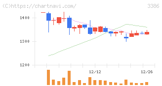 コスモ・バイオ(3386)の日足チャート