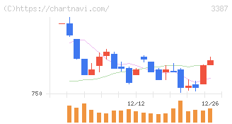 クリエイト・レストランツ・ホールディングス(3387)の日足チャート