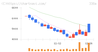 ＺｅｎｍｕＴｅｃｈ(338A)の日足チャート