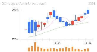 ツルハホールディングス(3391)の日足チャート
