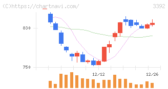 デリカフーズホールディングス(3392)の日足チャート