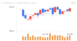 サンマルクホールディングス(3395)の日足チャート