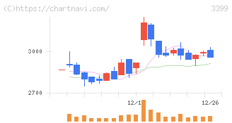 丸千代山岡家(3399)の日足チャート