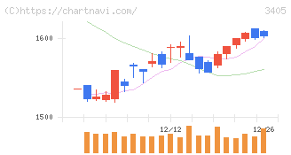クラレ(3405)の日足チャート
