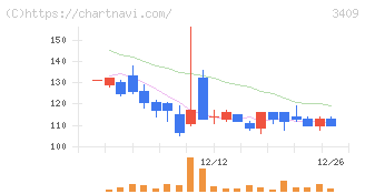 北紡(3409)の日足チャート
