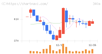 ジグザグ(340A)の日足チャート