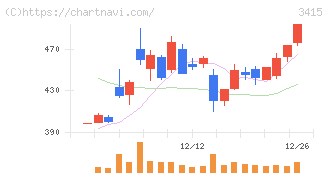 ＴＯＫＹＯ　ＢＡＳＥ(3415)の日足チャート
