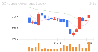 トヨコー(341A)の日足チャート