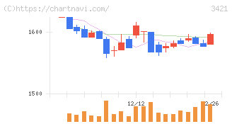 稲葉製作所(3421)の日足チャート
