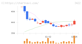 Ｊ－ＭＡＸ(3422)の日足チャート