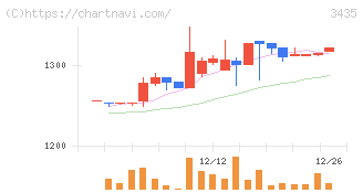 サンコーテクノ(3435)の日足チャート
