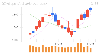 ＳＵＭＣＯ(3436)の日足チャート