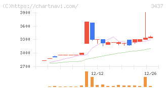 特殊電極(3437)の日足チャート