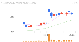 山王(3441)の日足チャート