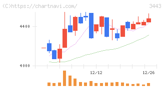 川田テクノロジーズ(3443)の日足チャート