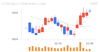 ＲＳ　Ｔｅｃｈｎｏｌｏｇｉｅｓ(3445)の日足チャート