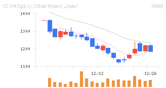 ジェイテックコーポレーション(3446)の日足チャート