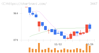 信和(3447)の日足チャート