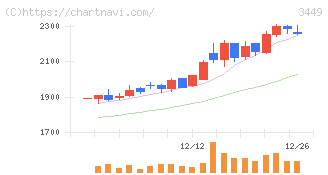 テクノフレックス(3449)の日足チャート
