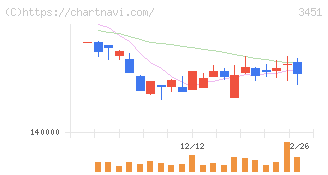 トーセイ・リート投資法人(3451)の日足チャート