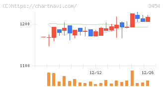 ファーストブラザーズ(3454)の日足チャート
