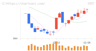 Ａｎｄ　Ｄｏホールディングス(3457)の日足チャート