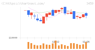 サムティ・レジデンシャル投資法人(3459)の日足チャート