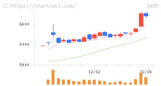 ケイアイスター不動産(3465)の日足チャート