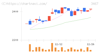 アグレ都市デザイン(3467)の日足チャート