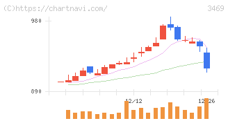デュアルタップ(3469)の日足チャート