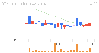 フォーライフ(3477)の日足チャート