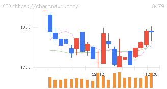 ティーケーピー(3479)の日足チャート