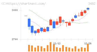 ロードスターキャピタル(3482)の日足チャート