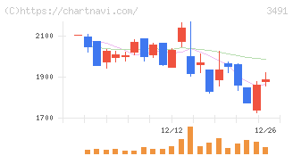 ＧＡ　ｔｅｃｈｎｏｌｏｇｉｅｓ(3491)の日足チャート