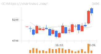 アズーム(3496)の日足チャート