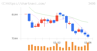 霞ヶ関キャピタル(3498)の日足チャート