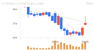 デジタルグリッド(350A)の日足チャート