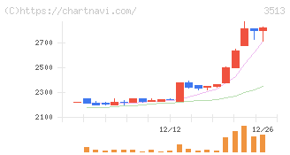 イチカワ(3513)の日足チャート