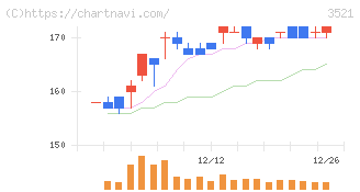 テルマー湯ホールディングス(3521)の日足チャート