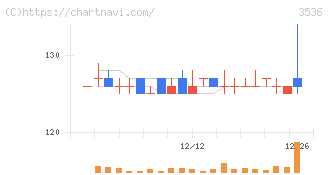 アクサスホールディングス(3536)の日足チャート