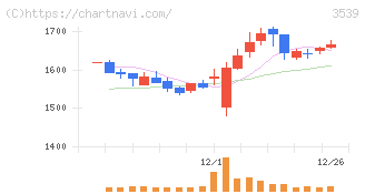 ＪＭホールディングス(3539)の日足チャート