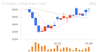 ベガコーポレーション(3542)の日足チャート