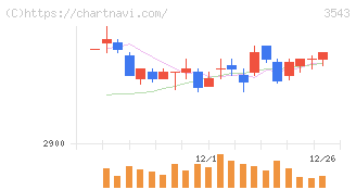 コメダホールディングス(3543)の日足チャート