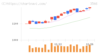 アレンザホールディングス(3546)の日足チャート