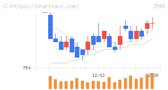 バロックジャパンリミテッド(3548)の日足チャート