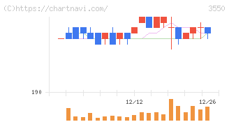 スタジオアタオ(3550)の日足チャート