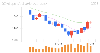 ジェイドグループ(3558)の日足チャート