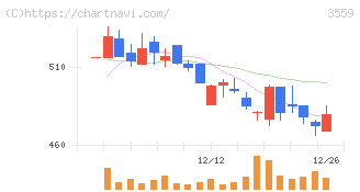 ピーバンドットコム(3559)の日足チャート