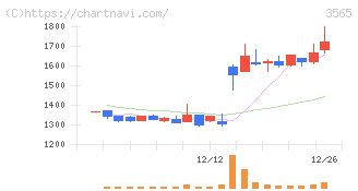 アセンテック(3565)の日足チャート